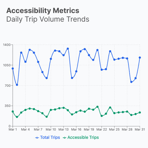 an accessibility metrics dashboard