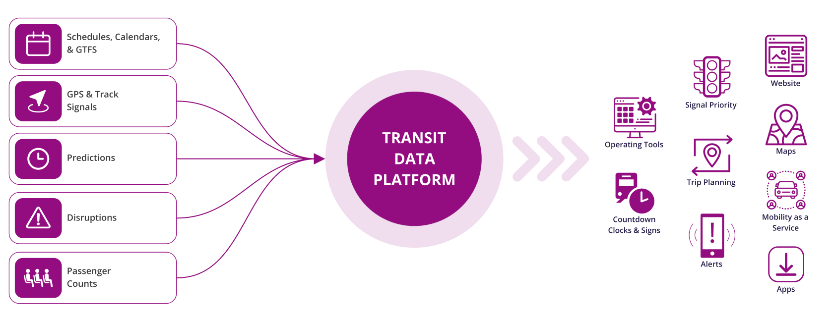 Transit Data Platform